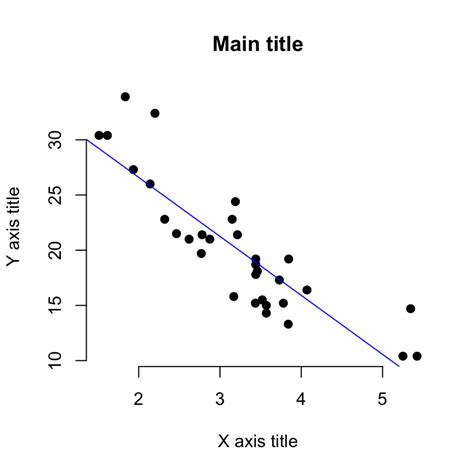 Scatterplot dan Scatterplot Matrix di R