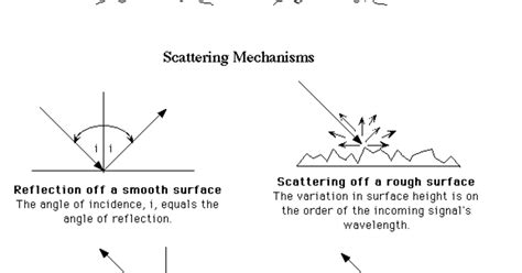 Pengantar Scattering Mechanism Radar