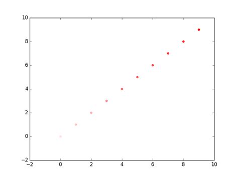 Matplotlib.pyplot.scatter() dalam Python