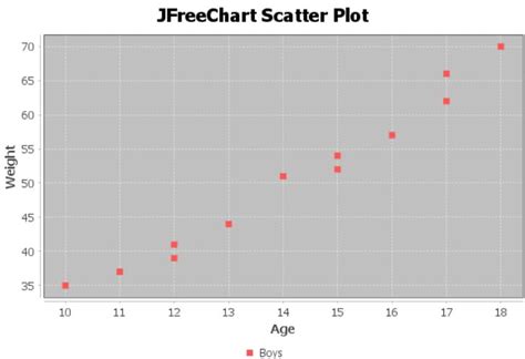 Membuat Grafik Scatter Plot dengan JFreeChart