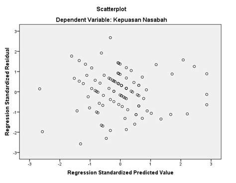 Uji Heteroskedastisitas dengan Grafik Scatterplot SPSS