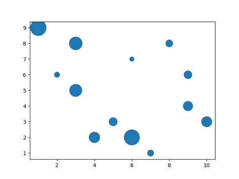 Membuat Scatter Plot dengan Python