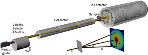 Improve Performances of 36 m Small-Angle Neutron Scattering (SANS) Spectrometer