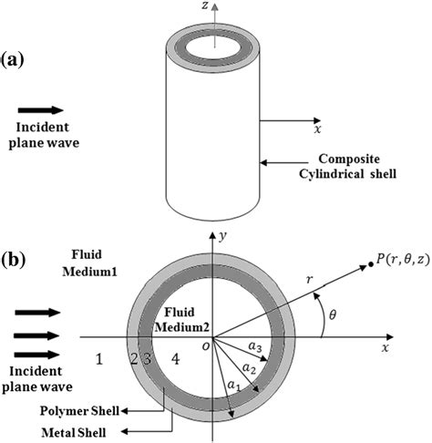 Analisis Spektrum Fungsi Form untuk Studi Penggelikan Akustik oleh Shell Cylindrical Berbahan Campuran