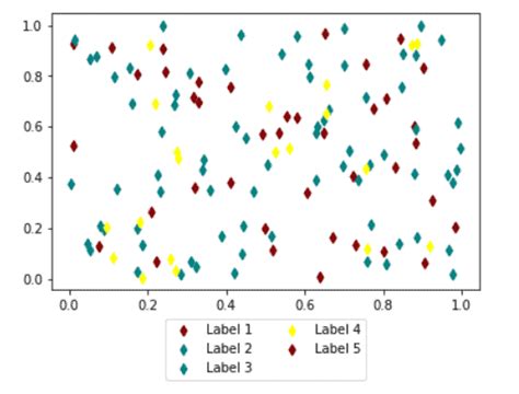 Menyusun Plot Scatter 3D dengan Warna yang Berbeda