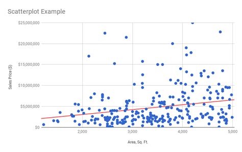 Penggunaan Scatter Chart di Google Sheets: Tips dan Contoh