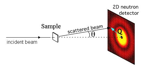 Pengetahuan Tentang Small Angle Neutron Scattering (SANS