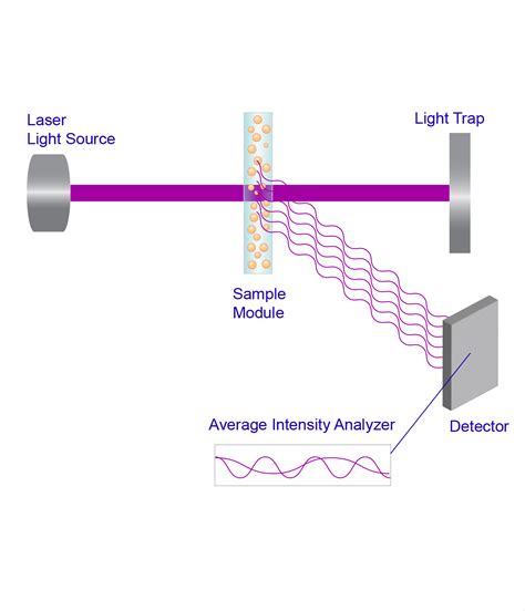 Mengukur Ukuran Molekul atau Partikel dengan Metode Scattering Light Dynamic (DLS