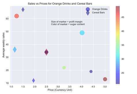 Exploring plt.scatter(): Membuat Plot Skalar dengan Variabel yang Lebih dari Dua