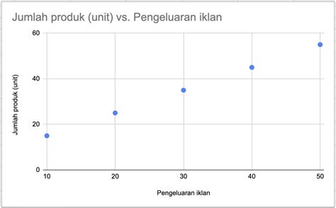 Grafik Scatter: Pengertian dan Jenis-Jenis