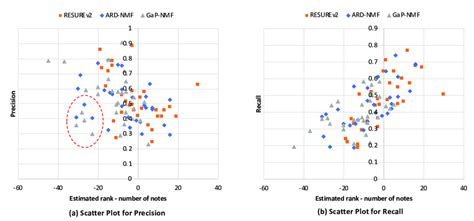 Menggunakan Scatter Plot untuk Menunjukkan Precision