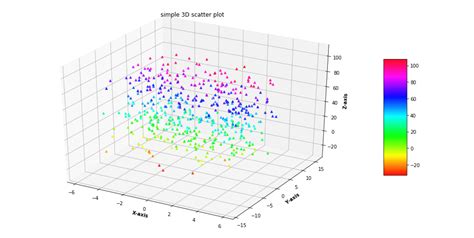 Menggambarkan Curve untuk Scatter Plot 3D