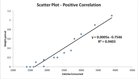 Mastering Scatter Plots: A Guide to Visualizing Relationships