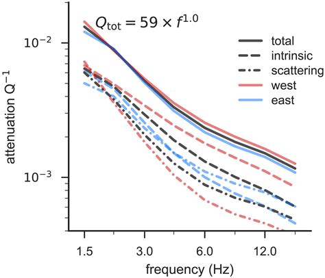 Analisis Parameter Penyebaran Gelombang dan Penyinaratan Intrinsic: Studi Kasus Sichuan-Yunnan