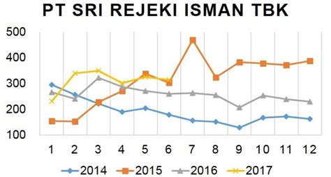 Analisis Saham SRI REJEKI ISMAN TBK (SRIL.JK