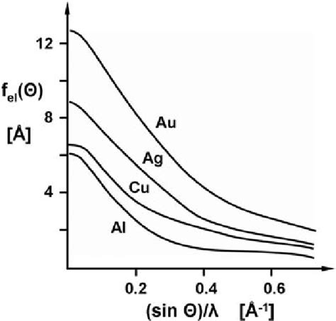 Atomic Scattering Factor: Konsep dan Aplikasinya dalam Kristalografi