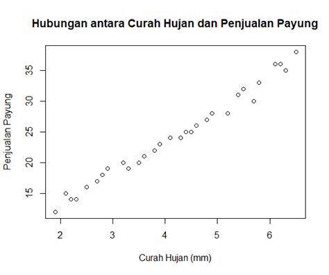 Membuat Regresi Linier Berganda dengan Scatter Plot pada RStudio: Analisis Pengaruh Covid-19 terhadap Keterbatasan Mobilitas di Jakarta