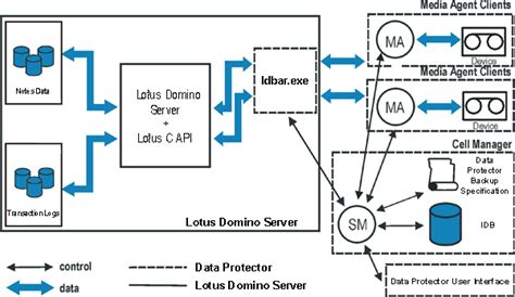 Pengaturan Akses Pengguna Notes, Server Domino, dan Pengguna Internet