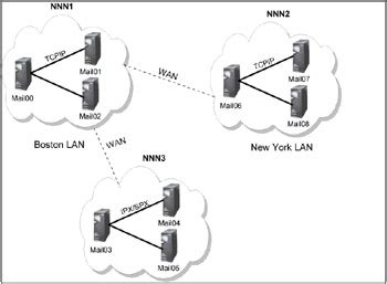 Mengatur Jaringan Namad Notes yang Tidak Menampilkan dalam Dokumen Server Domino