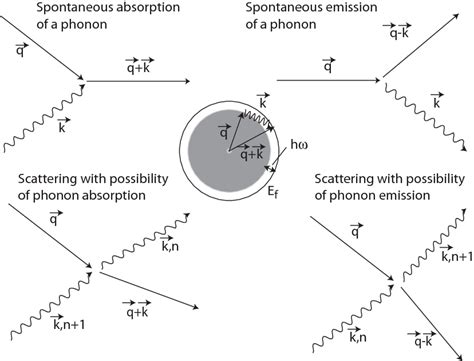 Scattering Mekanisme pada Phonon