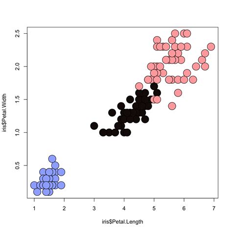 Mengvisualisasikan Data dengan Variabel Continu dan Kategorik