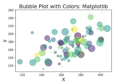 Menggambarkan Grafik Bubble dengan Seaborn, Plotly, dan Bubbly