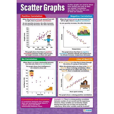 Tema Scatter Graphs Math Poster: Bahan Laminasi, Ukuran 33” x 23.5”, Poster Pendidikan Sekolah dan Kelas