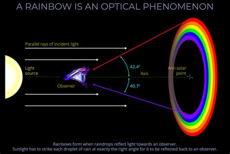 Optical Rainbow Scattering: From Fundamental Principles to Applications