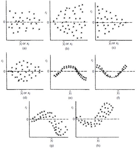 Uji Heteroskedastisitas dengan Grafik Scatterplot dan Metode Lainnya