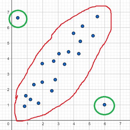 Bagaimana Identifikasi Point Outlier dalam Plot Skatter