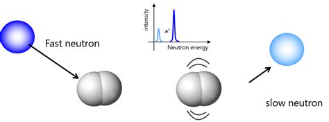 Neutron Scattering: A Powerful Tool in Understanding Materials