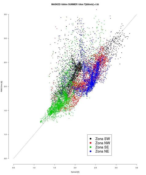 Penggambaran Data dengan Scatterplot