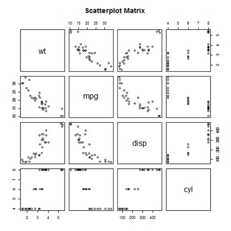 Membuat Grafik Scatter Plot Matrix di R menggunakan GGally dan Psych