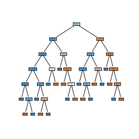 Penggunaan Machine Learning untuk Memprediksi Data dengan Menggunakan Random Forest dan Contour Plot