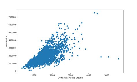 Grafik Scatter Plot dengan Berbagai Opacity dan Ukuran