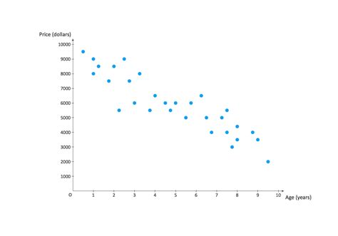 Mengembangkan Scatter Plot dengan Trend Line dan Variabel Ketiga