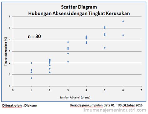 Membuat dan Menerapkan Scatter Diagram: Contoh Kasus Pembuatan Scatter Diagram