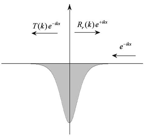 cylinder scattering schrödinger