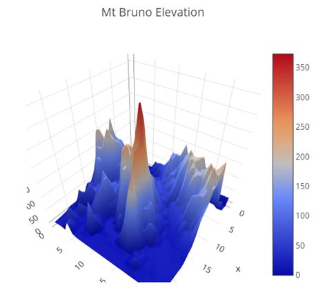 Membuat Grafik Scatter 3D dengan Plotly dan Dash