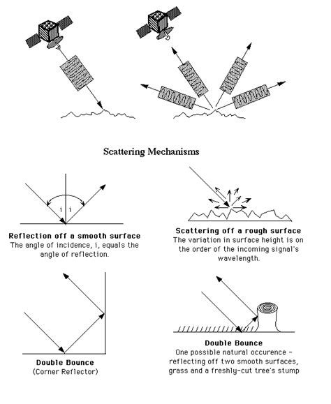 Mechanisme Scattering Radar: Prinsip dan Kontribusi