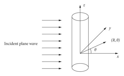 Penggelikan dan Pemantulan Gelombang Akustik oleh Cylindrical Shell yang Tak Terhingga