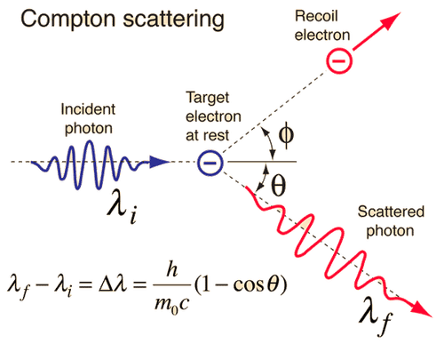 Penyebaran Compton: Fisika Interaksi Partikel