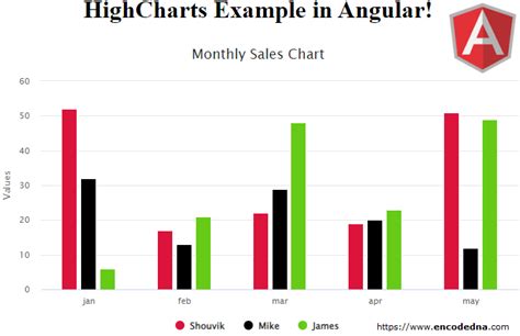 Penggunaan Highcharts dalam Proyek Angular dengan @angular/cli