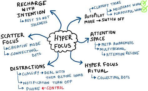 Mengelola Waktu dengan Scatter Focus dan Hyper Focus