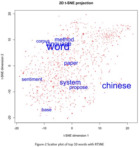 Membuat Grafik Scatter dalam Dokumen Pengolahan Kata Word