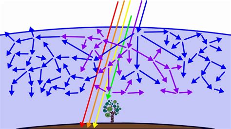 Mengapa Langit Biru: Rayleigh Scattering