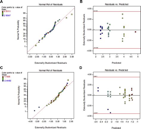 Plotting Residuals vs. Predictors: A Key Tool for Model Evaluation