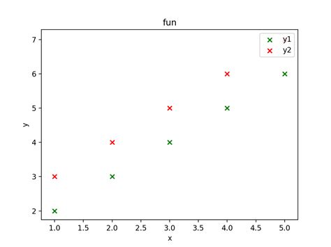 Menggambar Grafik Scatter dengan Matplotlib