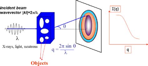 Struktur Studi Protein dengan Scattering X-ray dan Neutron dalam Cairan (January 1, 1988