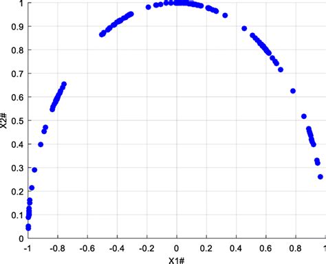 Membuat Scatter Matrix Setelah Normalisasi